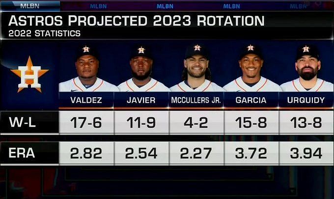 Baseball Will Be Weird This Year. But The Astros And Yankees Are Favorites  In The American League … Again.