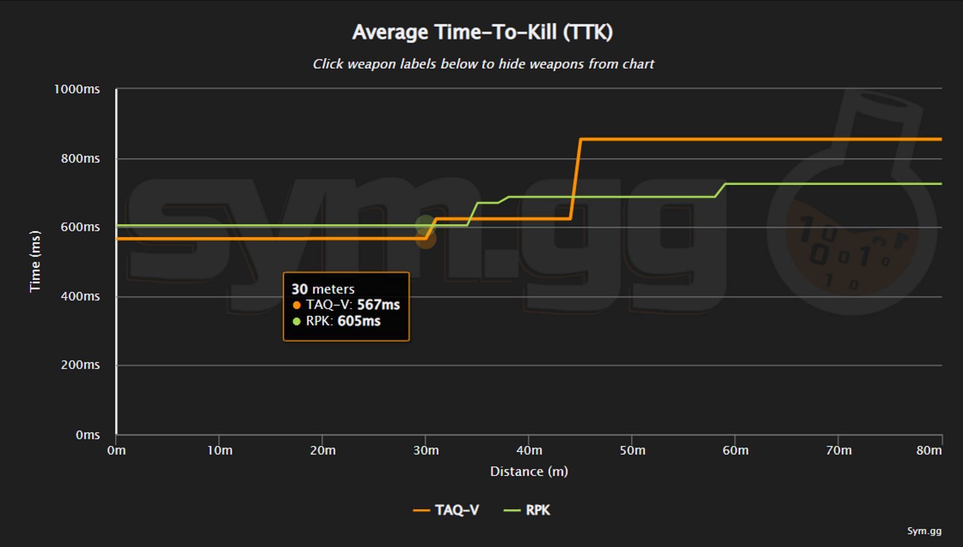 TTK Comparison between TAQ-V and RPK in Warzone 2 Season 1 Reloaded (Image via sym.gg)