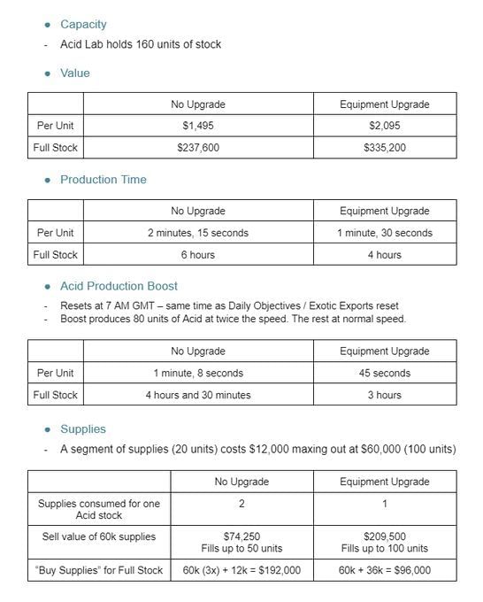 Is the Acid Lab worth it in GTA Online in 2023?