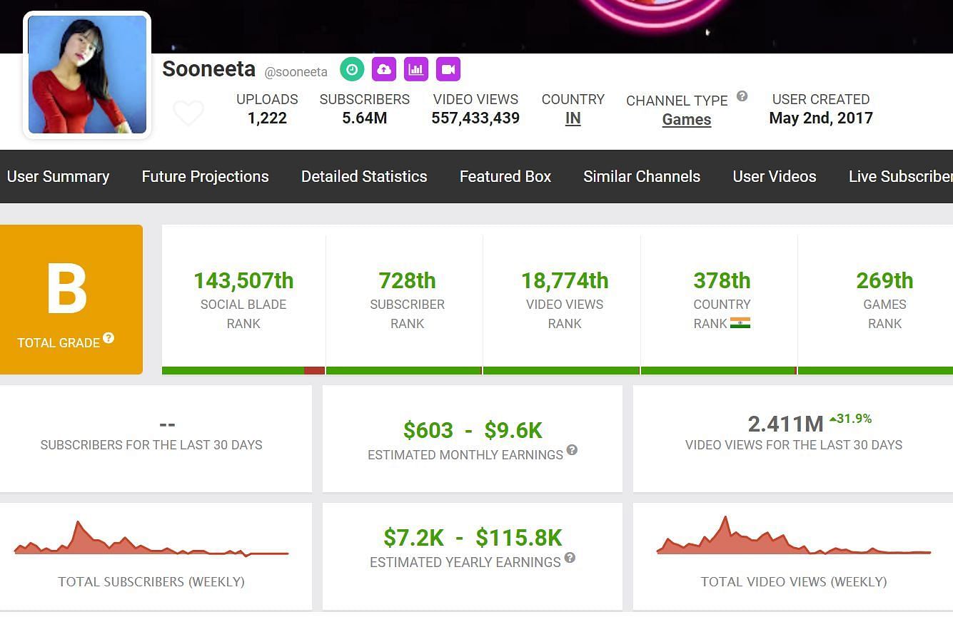 Sooneeta&#039;s monthly income from her channel (Image via Social Blade)