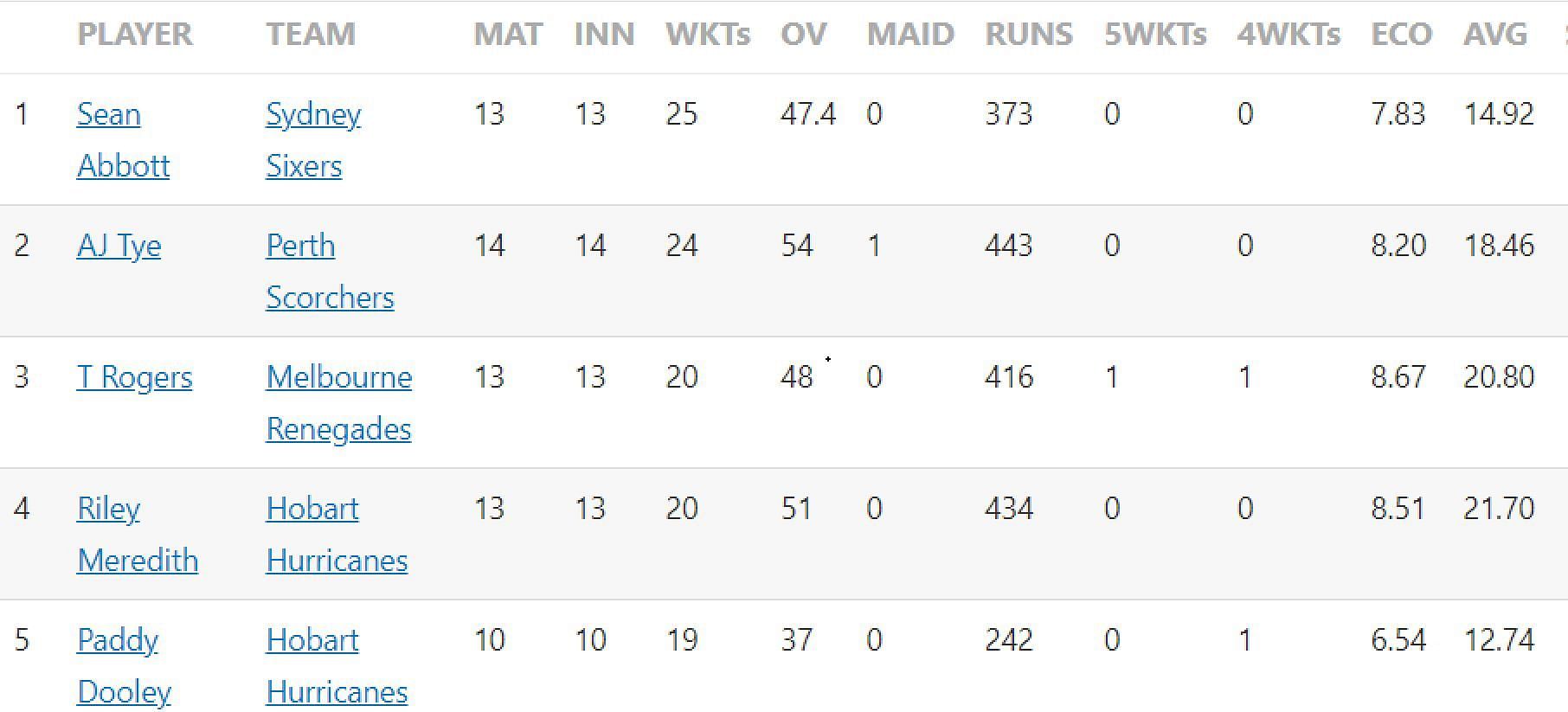 Updated list of wicket-takers in BBL 2022-23