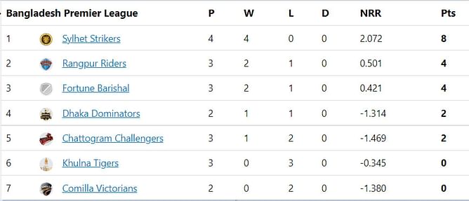 Bangladesh Premier League 2023 Points Table: Updated standings after Khulna Tigers vs Rangpur Riders Match 10