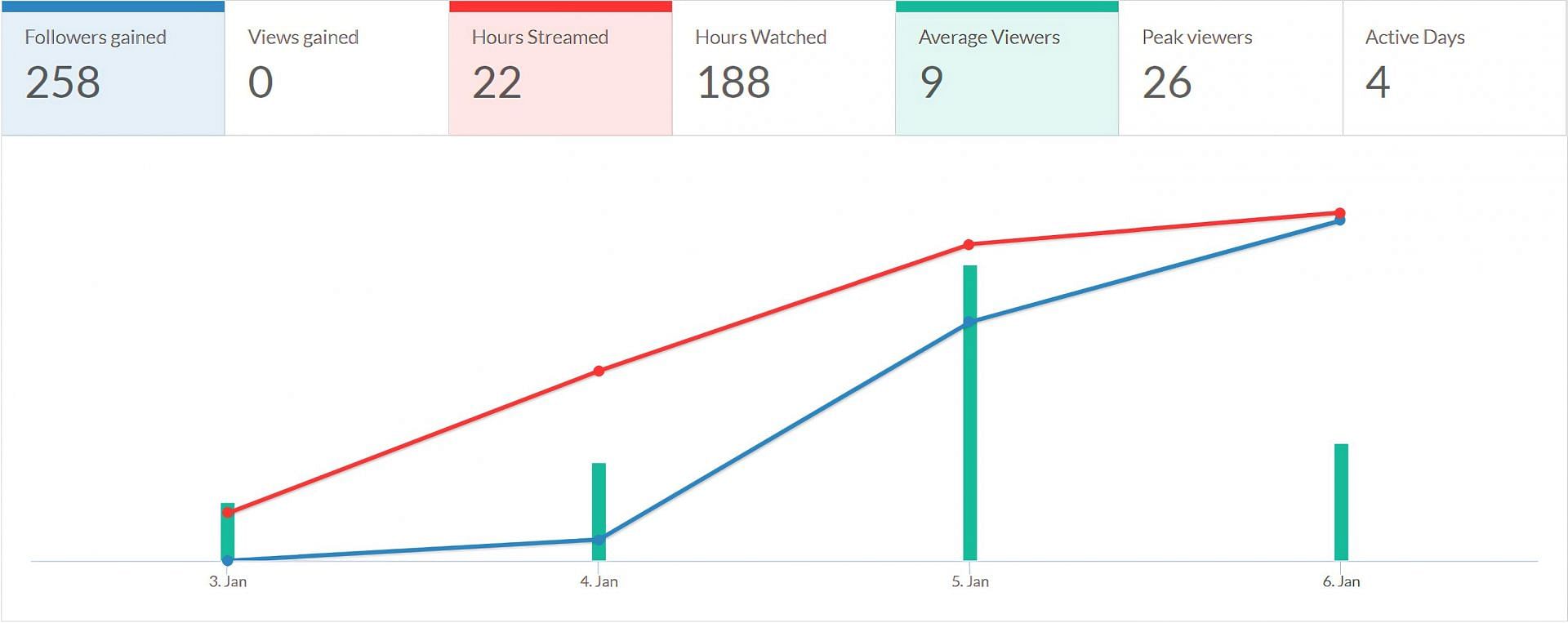 Burst in followers in recent days (Image via Twitch Tracker)