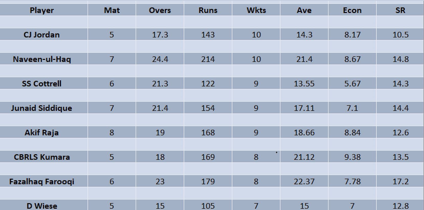 Updated top wicket-takers list in International League 2023