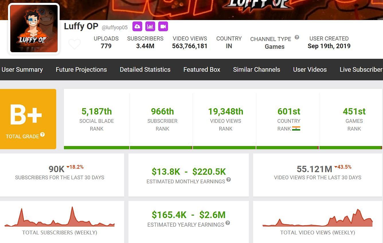 Estimated monthly and yearly incomes of Luffy OP as per Social Blade (Image via Social Blade)