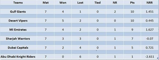 ILT20 2023 Points Table: Updated standings after MI Emirates vs Desert Vipers Match 21