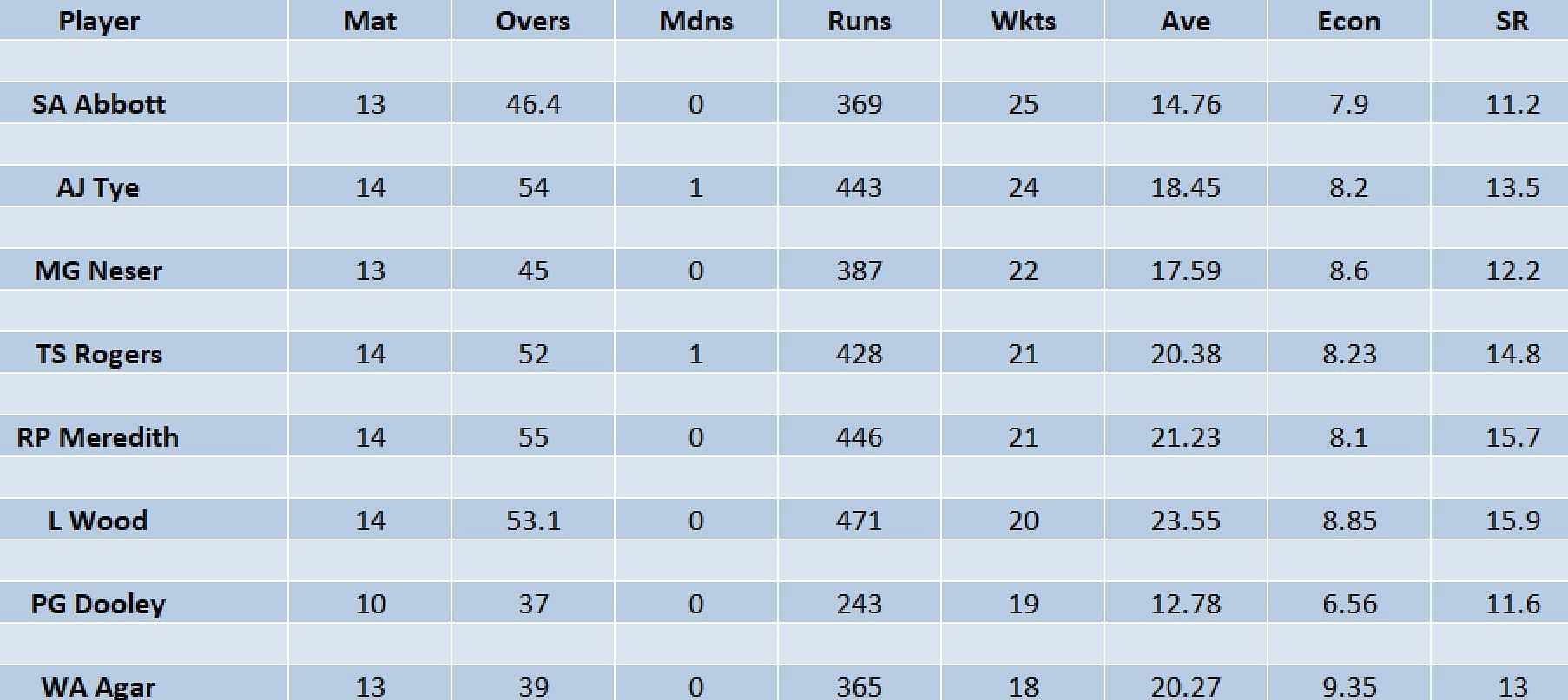 Updated list of wicket-takers in BBL 2022-23