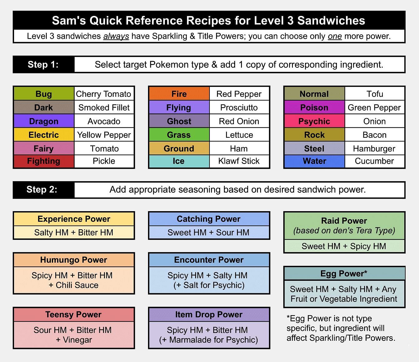 Pokemon Scarlet and Violet Sandwich Recipes List