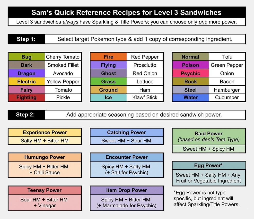 All Sparkling Power Sandwiches and their recipes in Pokemon Scarlet and