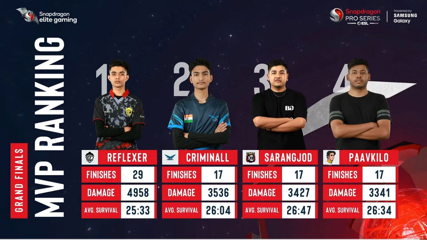Top four players from PUBG New State Grand Finale (Image via Nodwin Gaming)