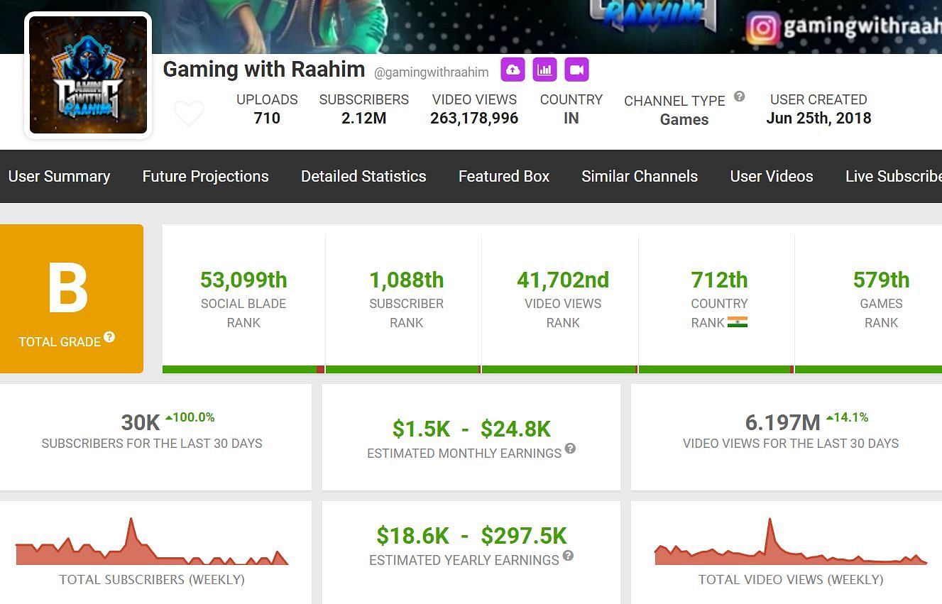 Gaming with Raahim&#039;s income from YouTube (Image via Social Blade)