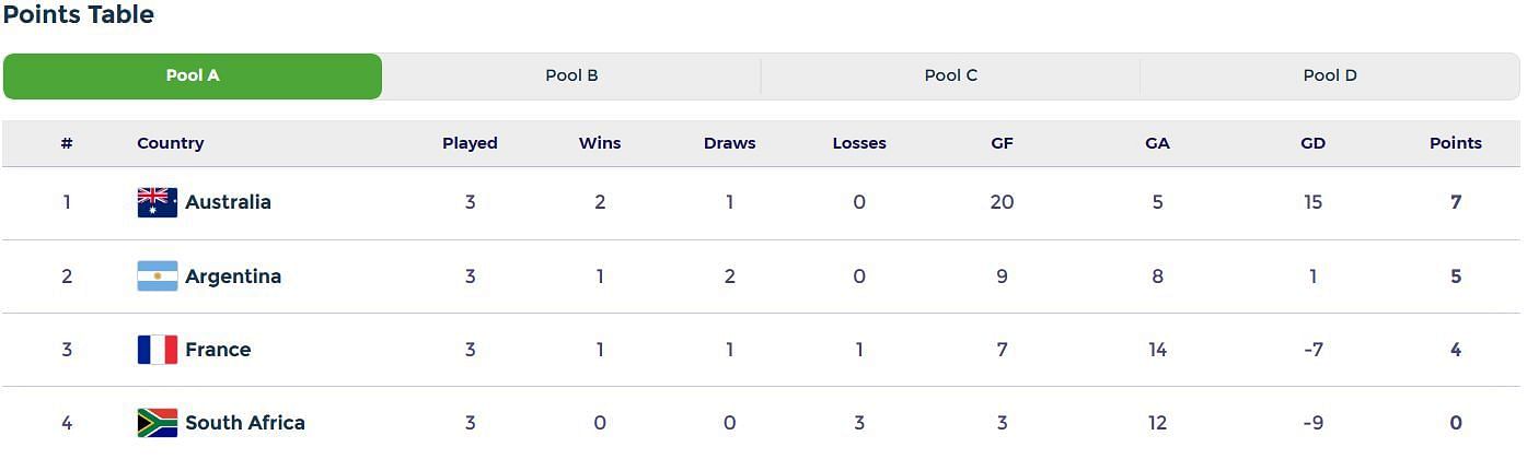 EuroHockey Indoor Championship 2022 (W) Standings Points Table