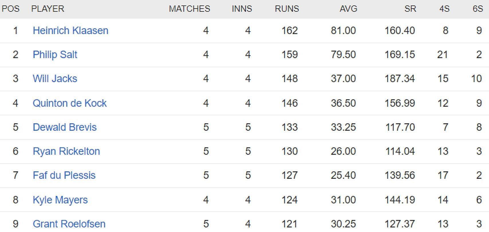 Updated list of run-scorers in SA20 2023