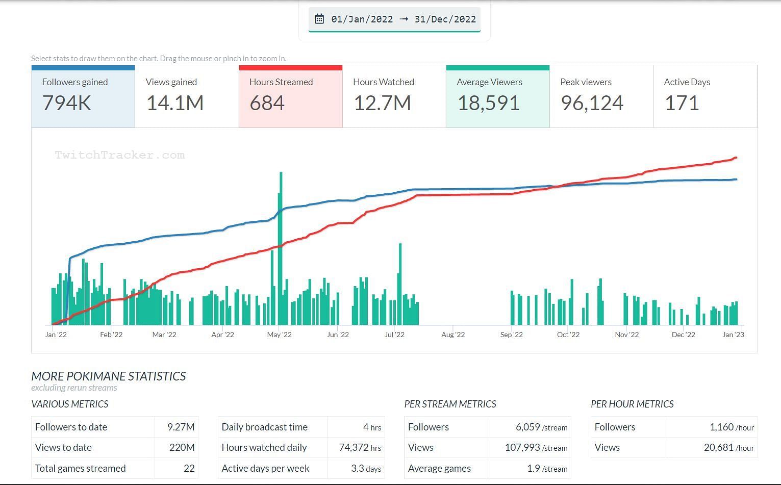 The Twitch star&#039;s channel metrics for the year of 2022 (Image via TwitchTracker)