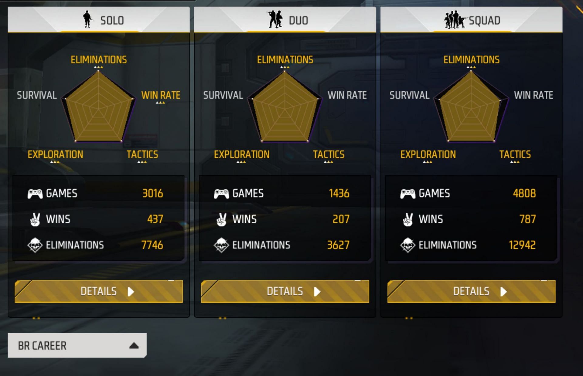 He has a good K/D ratio all across the team modes (Image via Garena)