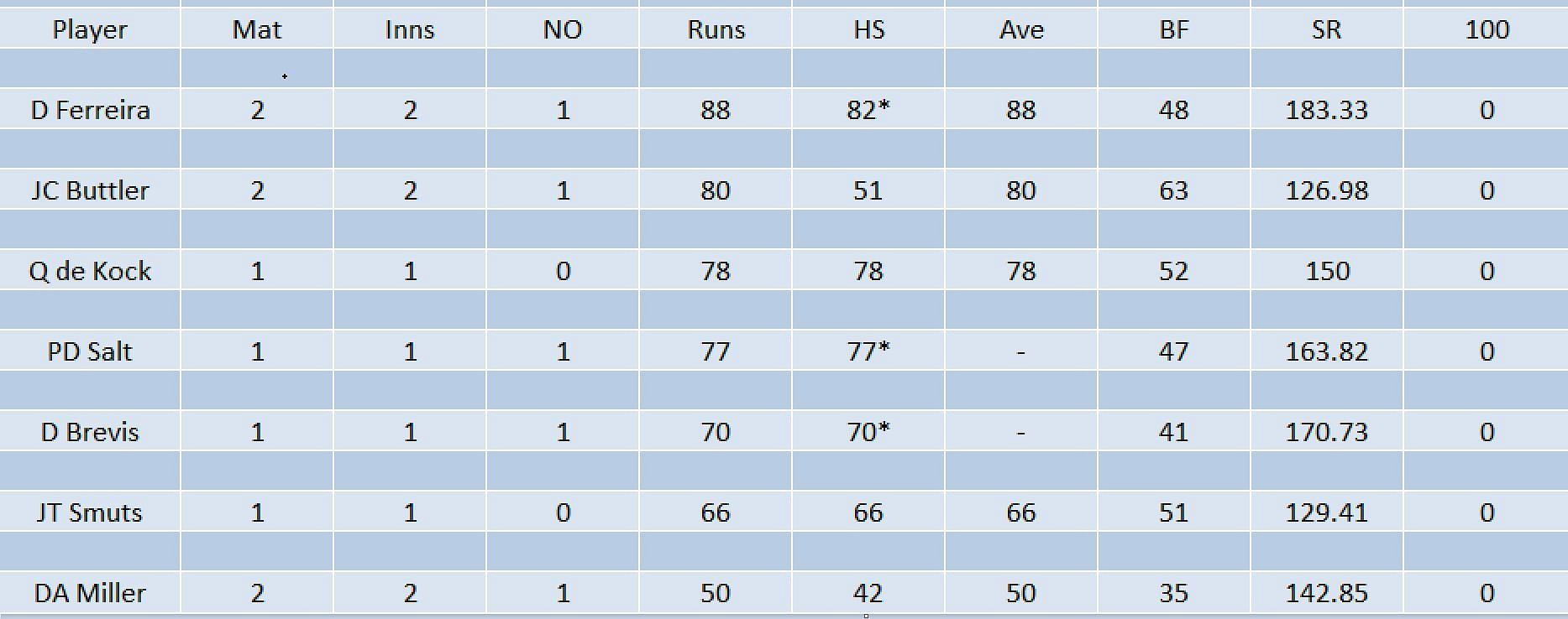 Updated list of run-scorers in SA20 2023