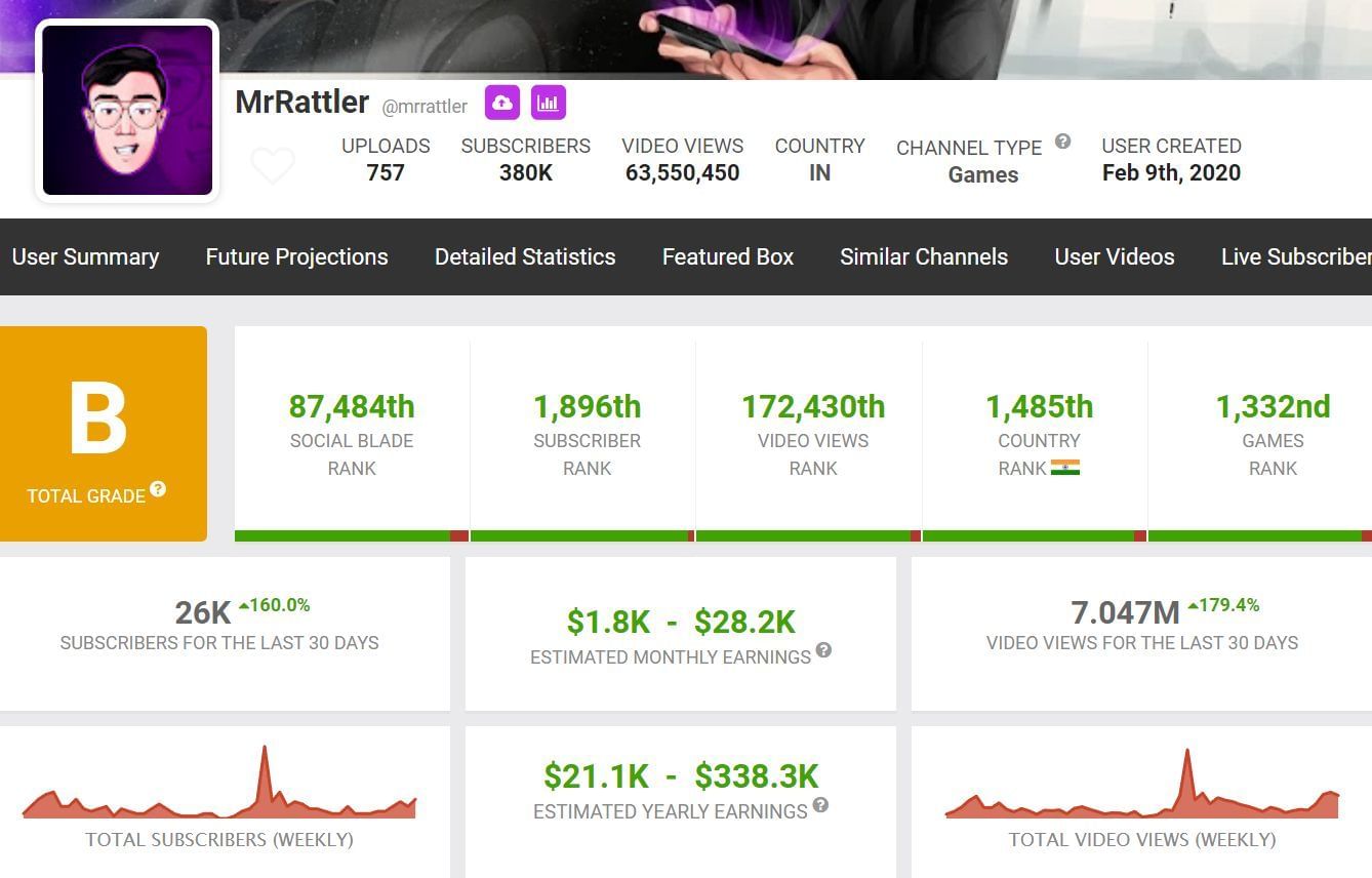 Earnings of MrRattler via his YouTube channel (Image via Social Blade)