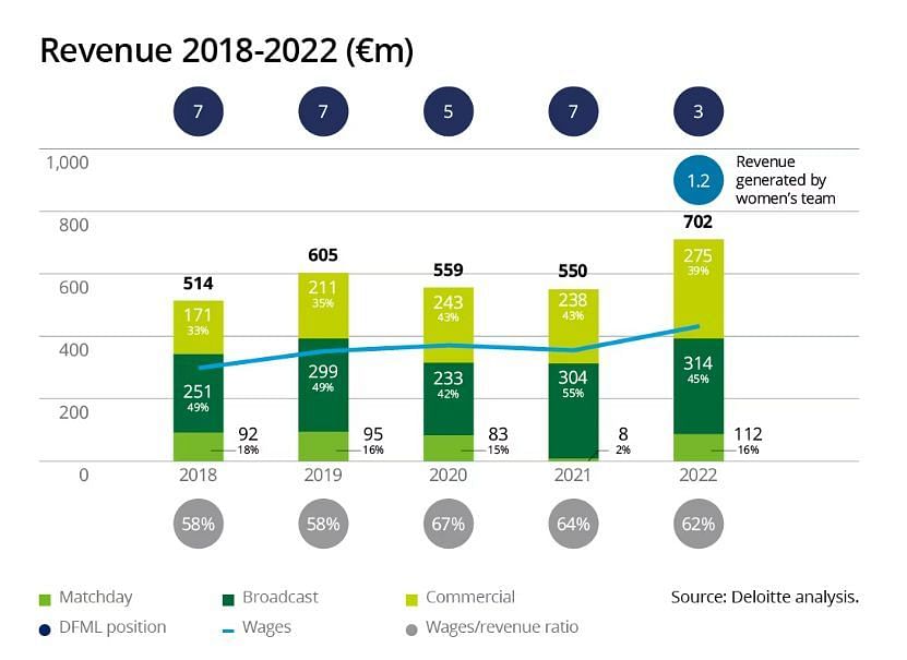 Liverpool&#039;s financial figures over the last five years (Image via Deloitte Football Money League 2023 report)