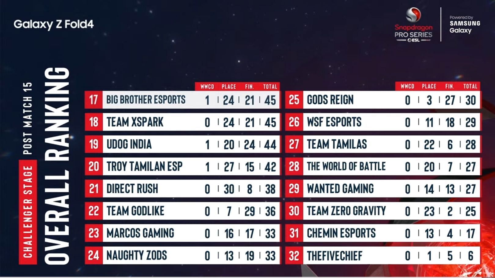 Bottom 16 teams&#039; rankings after PUBG New State Mobile Challenger Day 3 (Image via Nodwin Gaming)