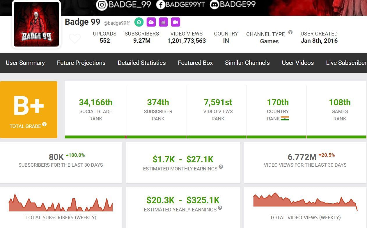 Badge 99&#039;s estimated monthly income (Image via Social Blade)