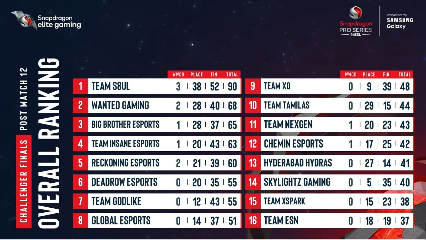 S8UL finished first in the Challenger Finale of the tournament (Image via Nodwin Gaming)
