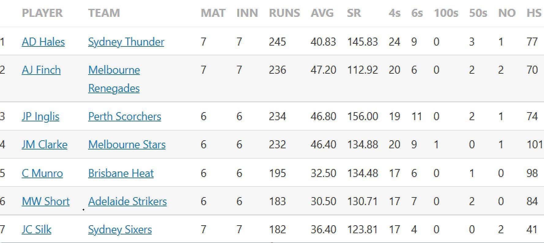 Updated list of run-scorers in BBL 2022-23