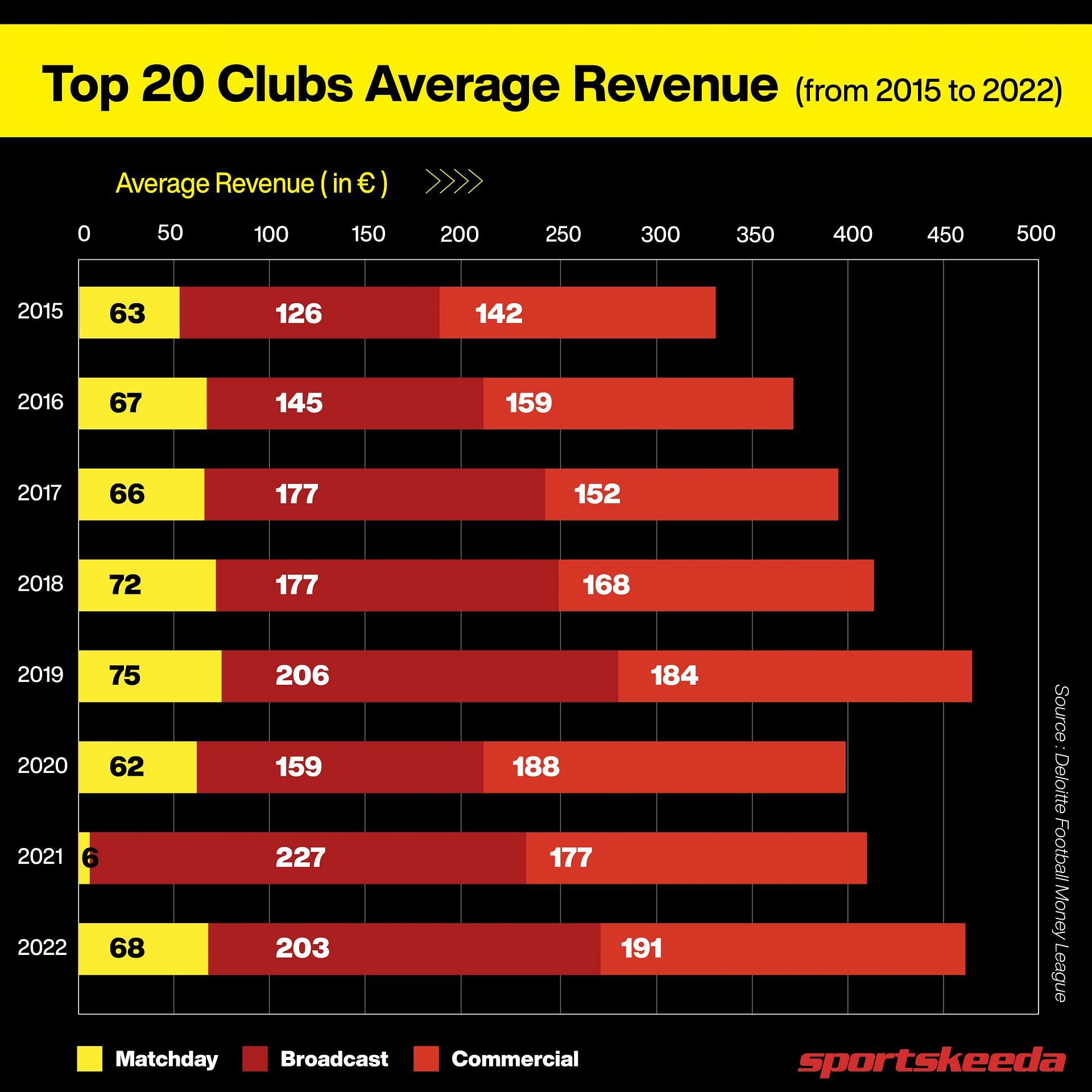 Split-up revenue of the top 20 EPL clubs (Image via BoS/Sportskeeda)﻿