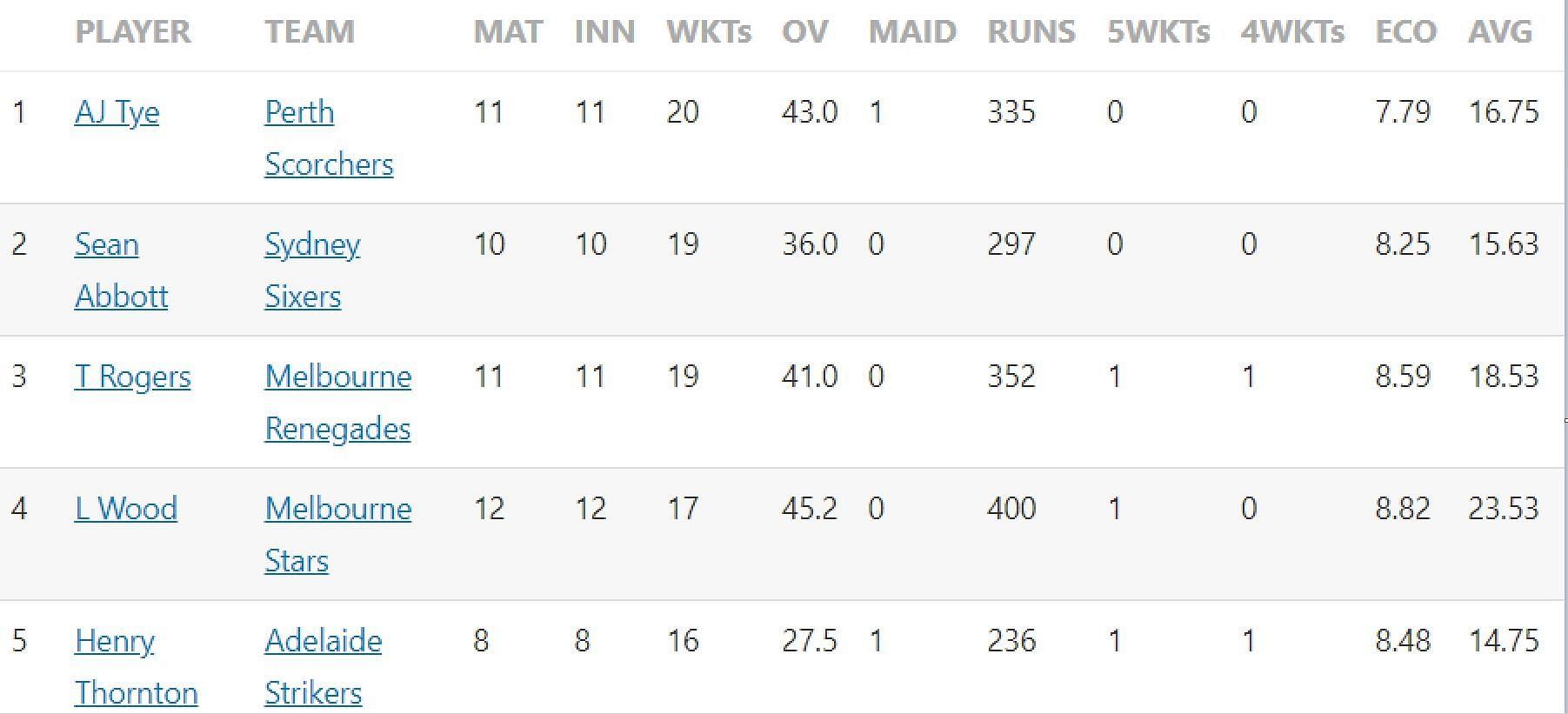 Updated list of wicket-takers in BBL 2022-23