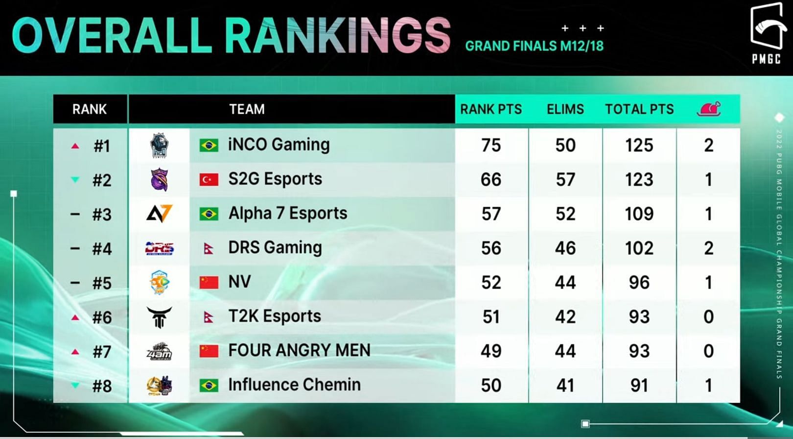 Top eight squads after PMGC Grand Finals Day 2 (Image via PUBG Mobile)