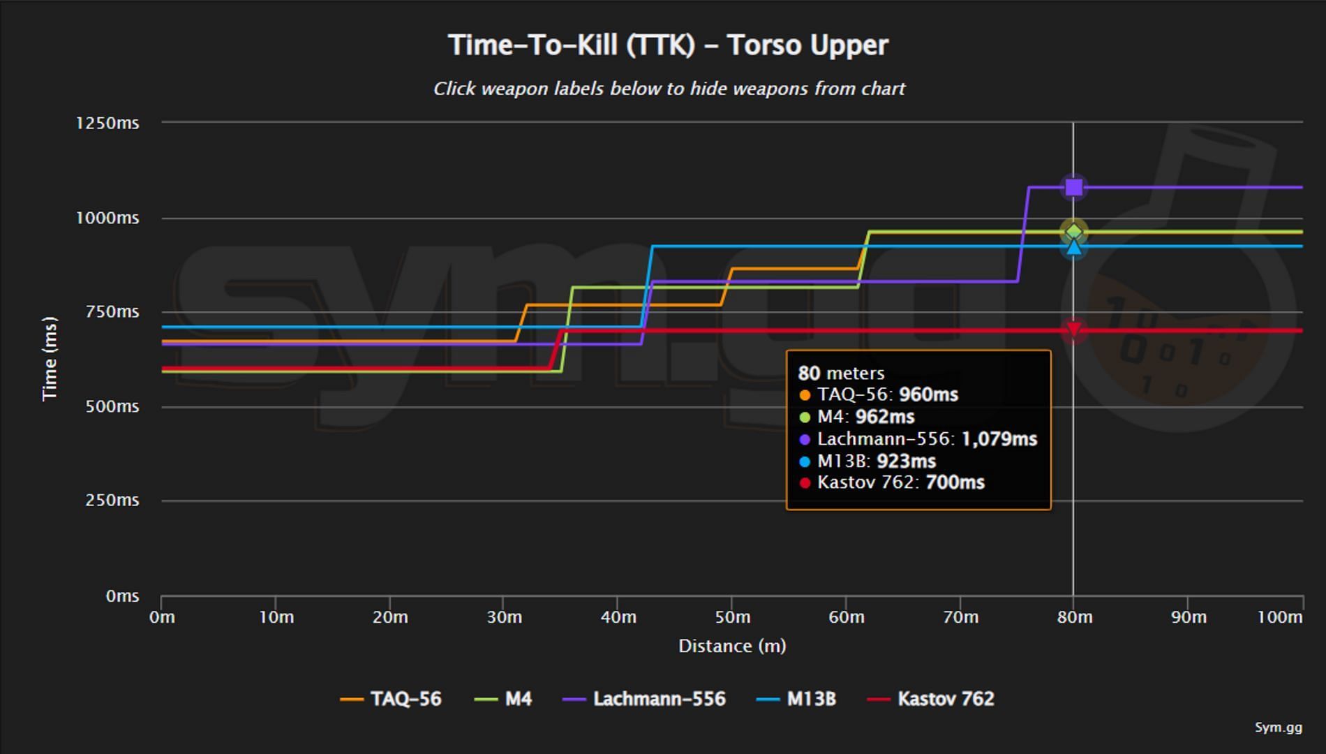 TTK comparison between assault rifles in Warzone 2 (Image via sym.gg)