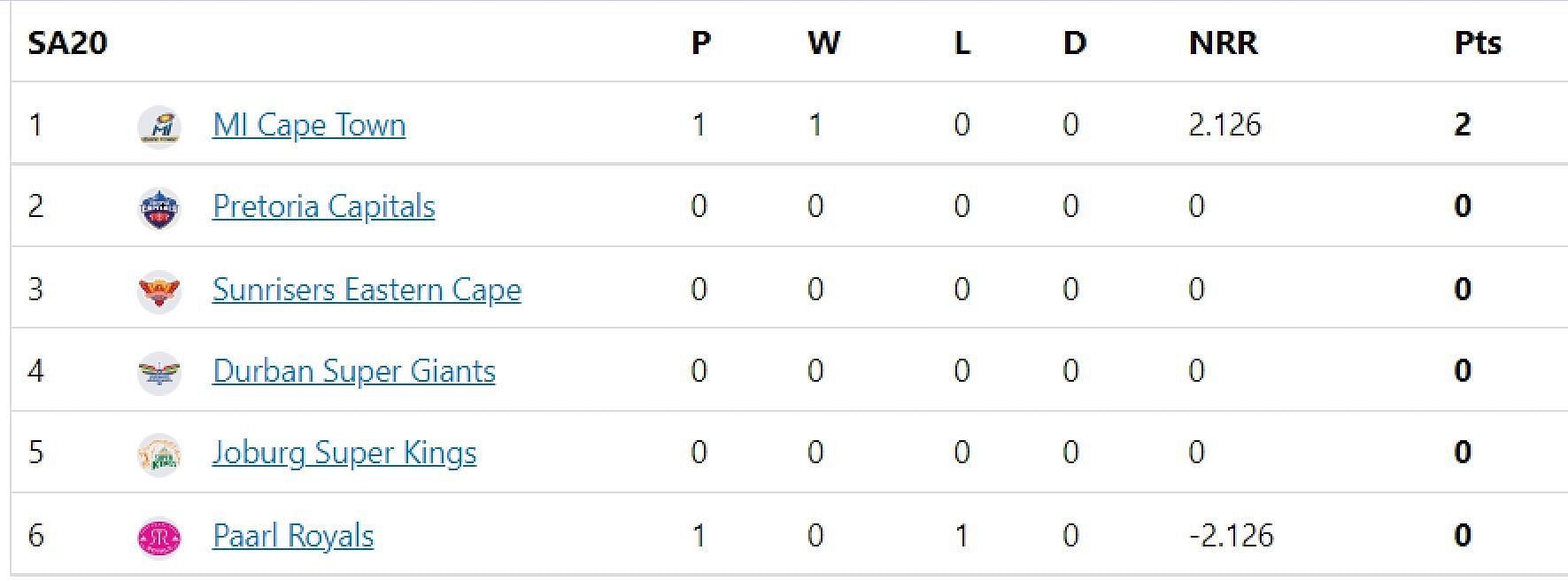 Updated points table in SA20 2023