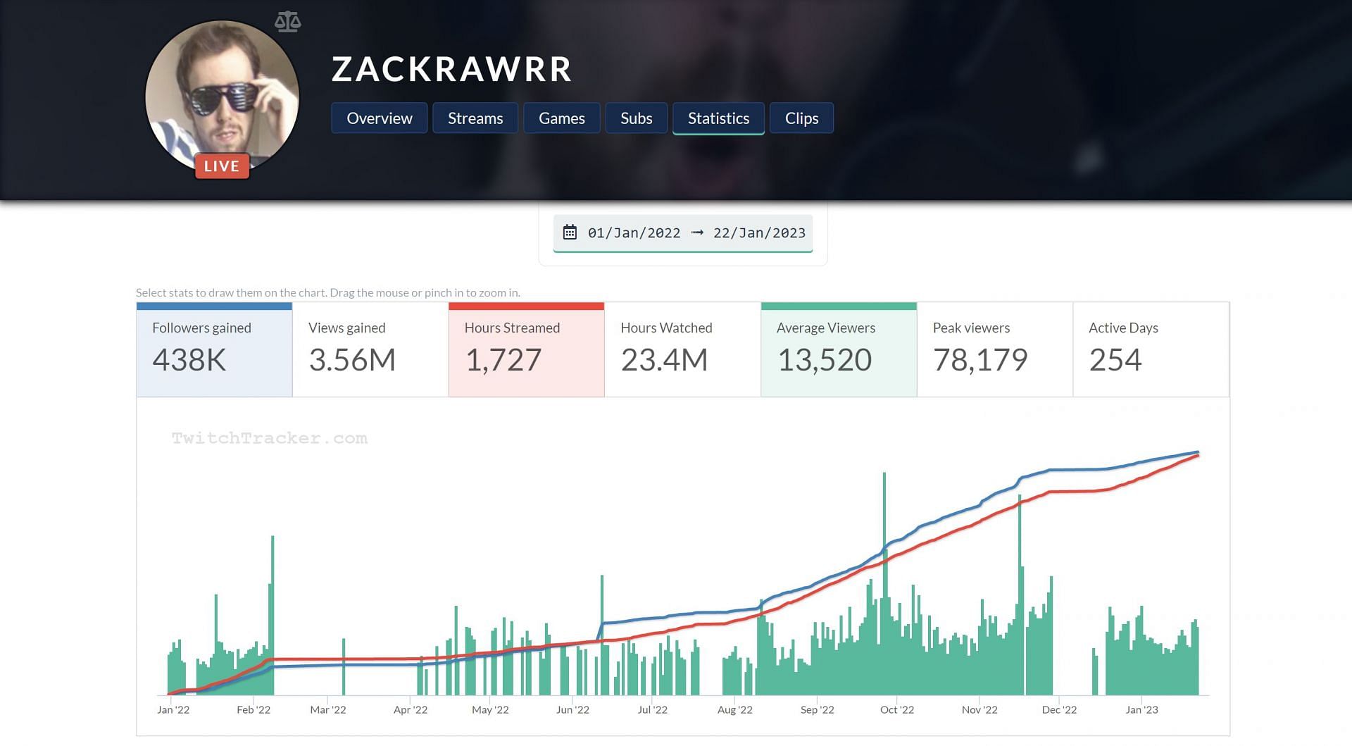 Statistical figures for the streamer&#039;s alternate Twitch channel viewership and watch hours (Image via TwitchTracker)