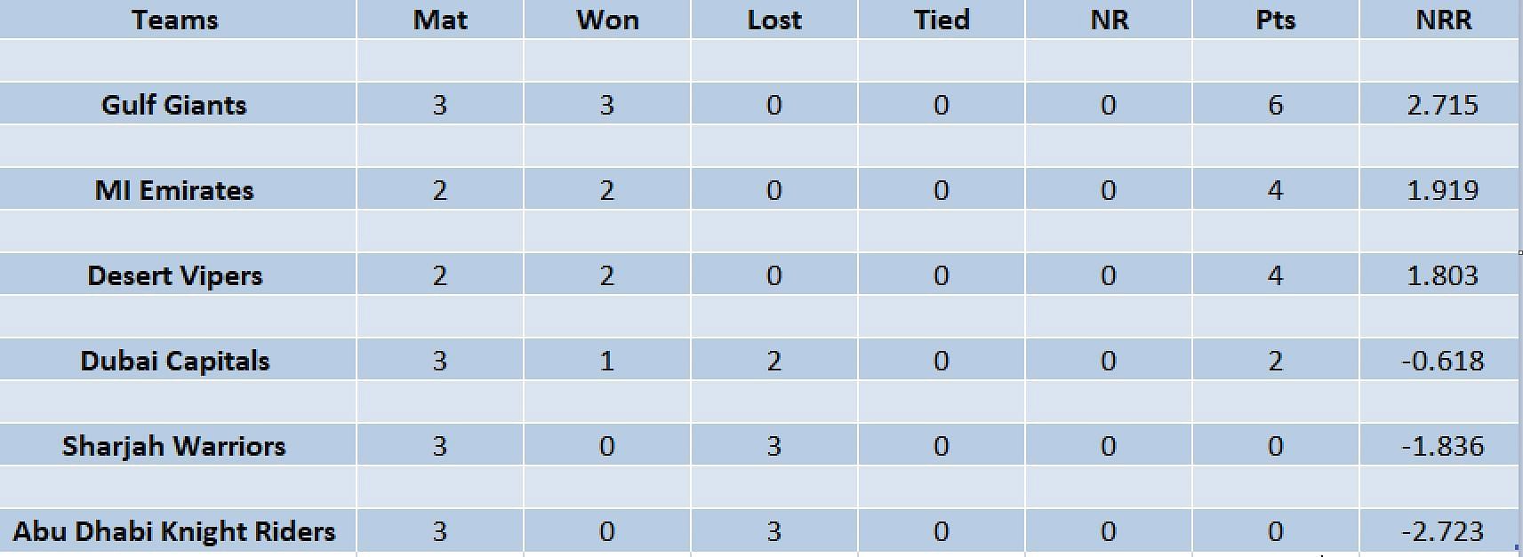 Updated points table in ILT20 2023