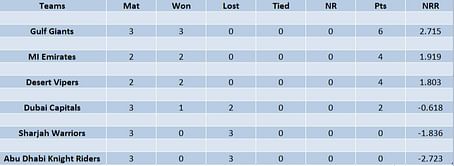ILT20 2023 Points Table: Updated standings after Gulf Giants vs Dubai Capitals Match 8