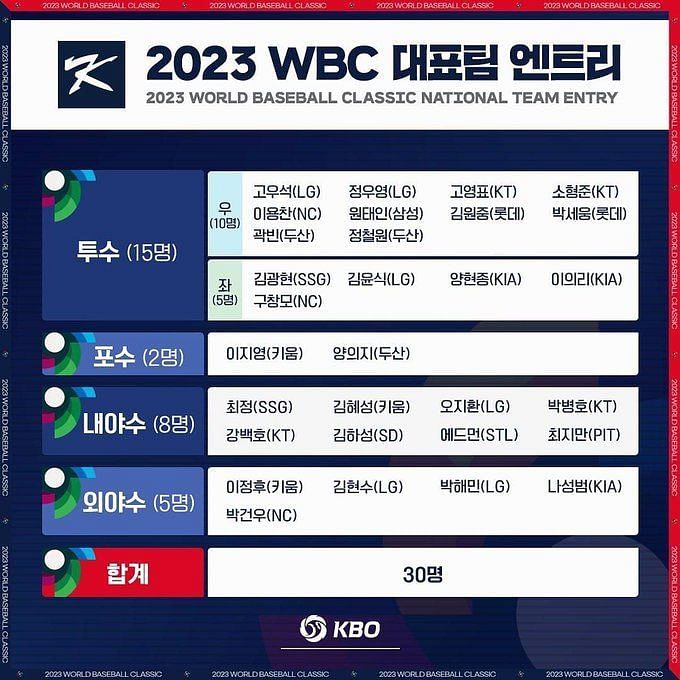 Team South Korea 2023 World Baseball Classic Jersey WBC Ha Seong Kim Choi  Ji Hoon Edman Go Woo Suk Gwak Been Jeong Cheol Won Jung Woo Young From  Nbanfljersey1, $19.05