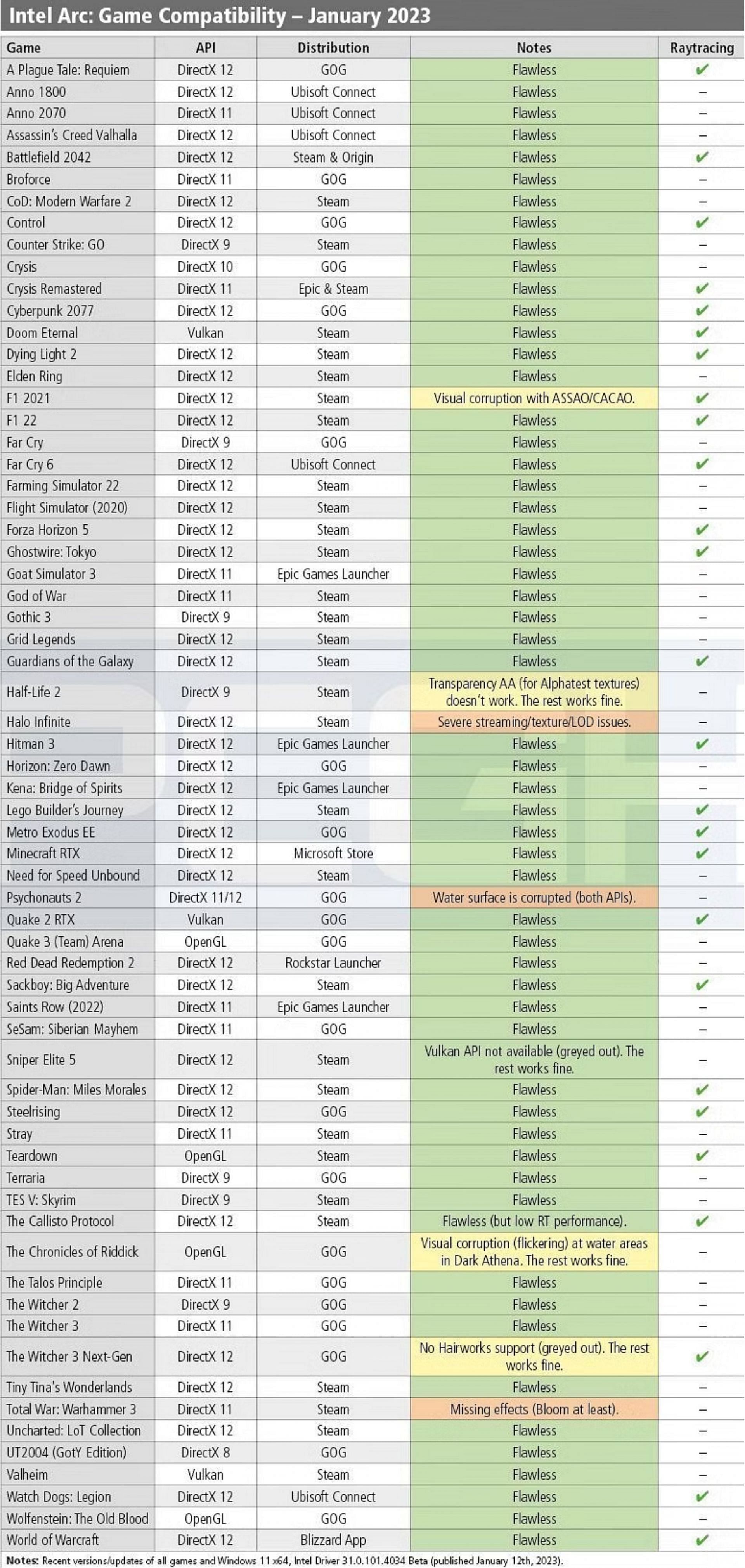 All the major games on the market and their compatibility issues (Image via PC Games Hardware)