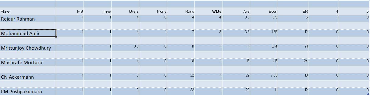 Updated list of wicket-takers in BPL 2023