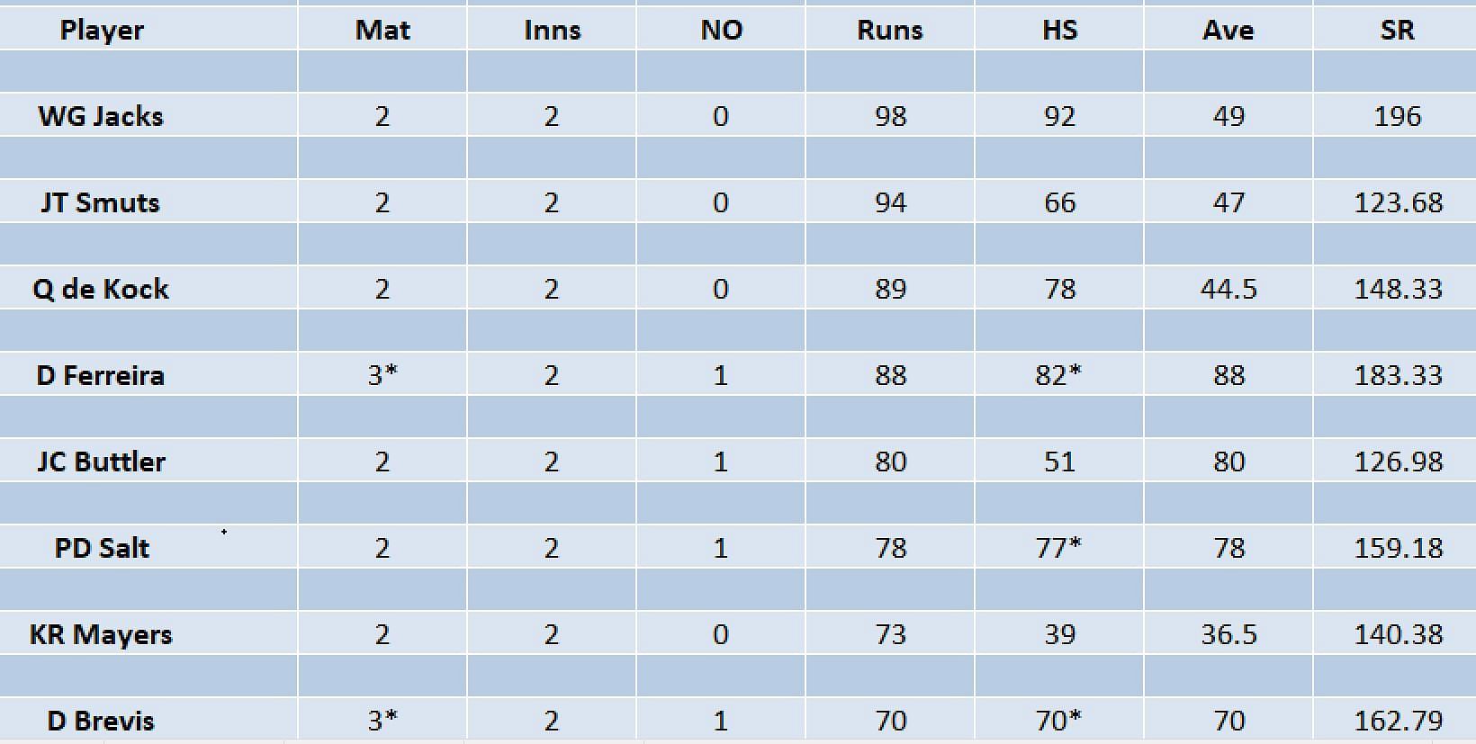 Updated list of run-scorers in SA20 2023