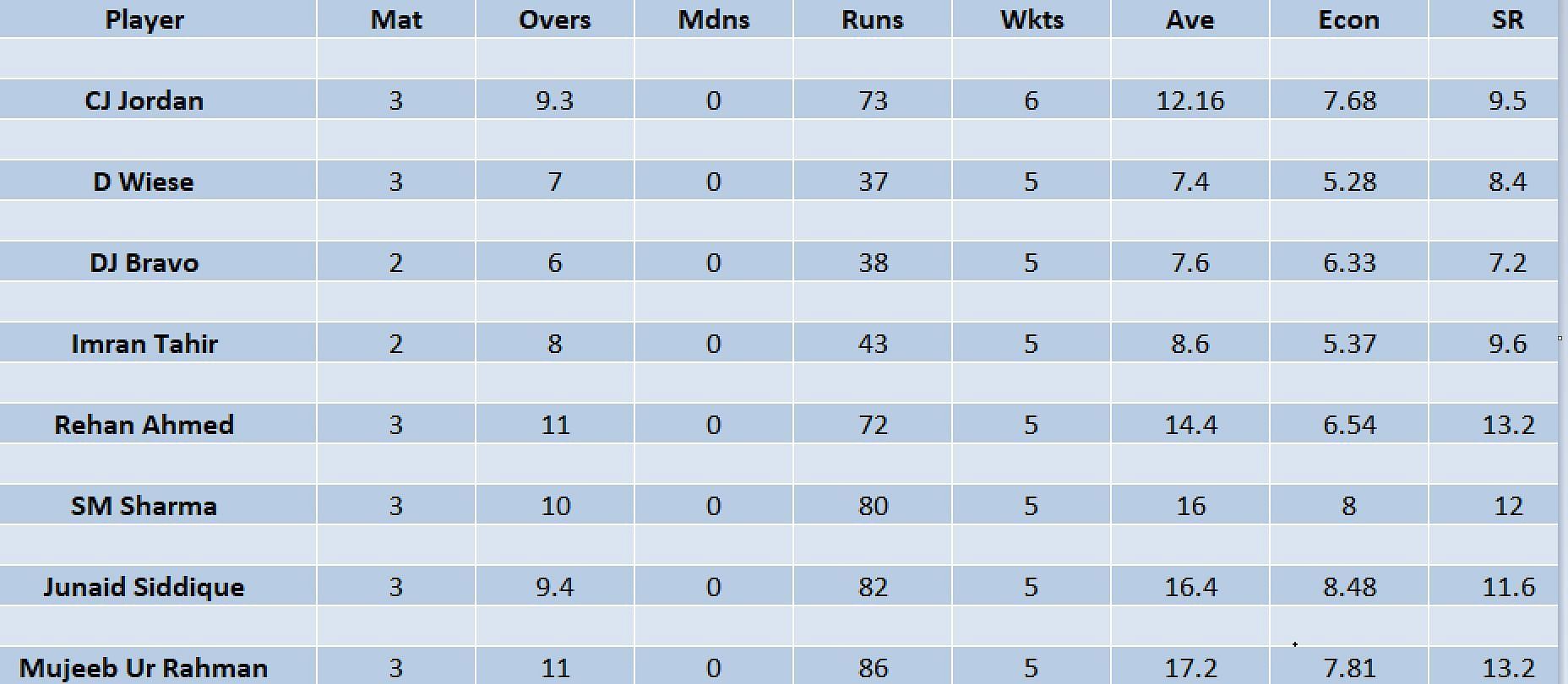 Updated list of wicket-takers in ILT20 2023