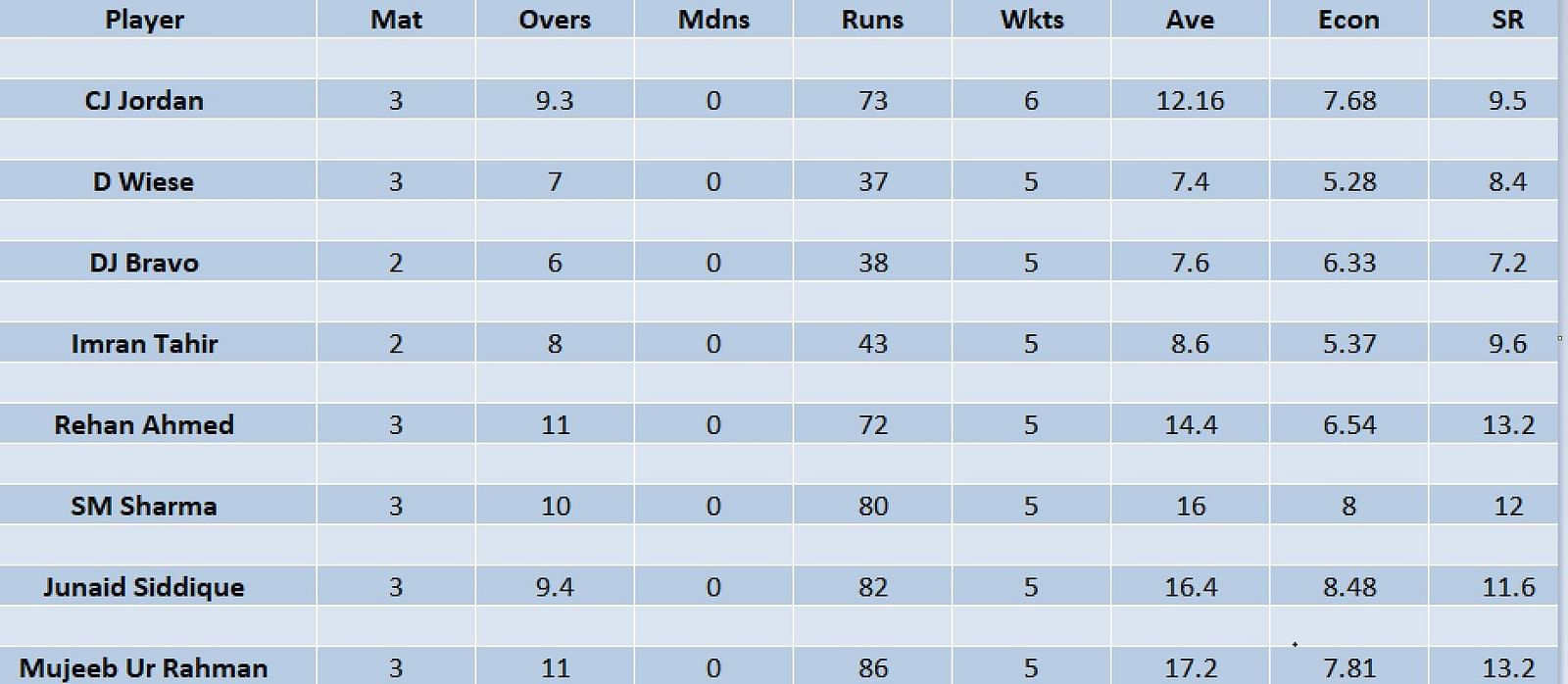 ILT20 2023 Most Runs and Most Wickets standings James Vince and Chris