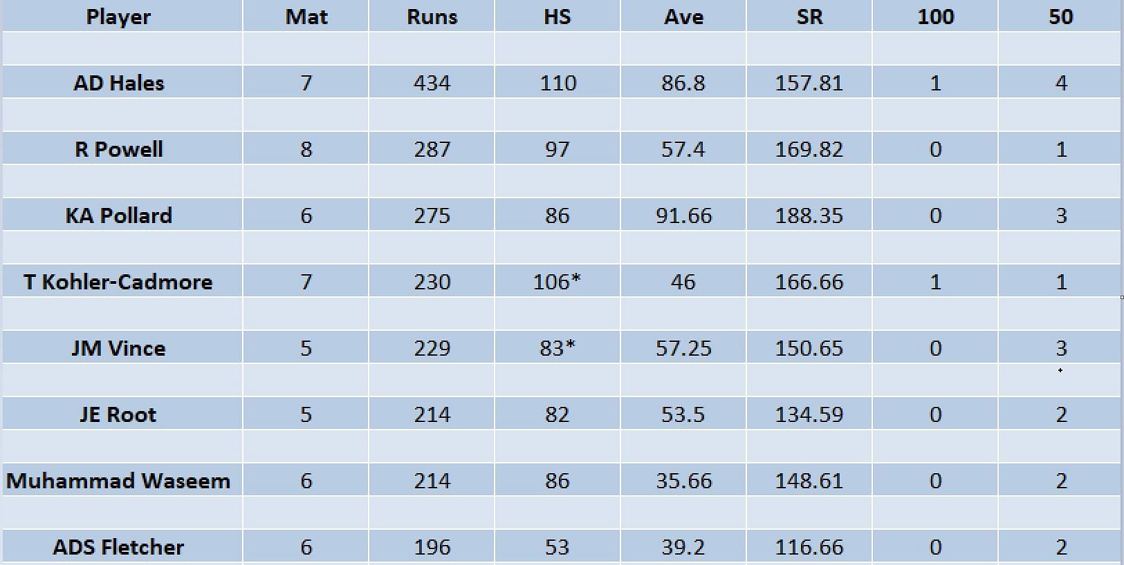 Updated list of run-scorers in ILT20 2023