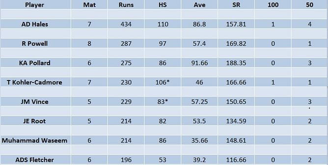 International League 2023 Most Runs and Most Wickets standings: Alex Hales and Chris Jordan lead charts - Updated after Match 22