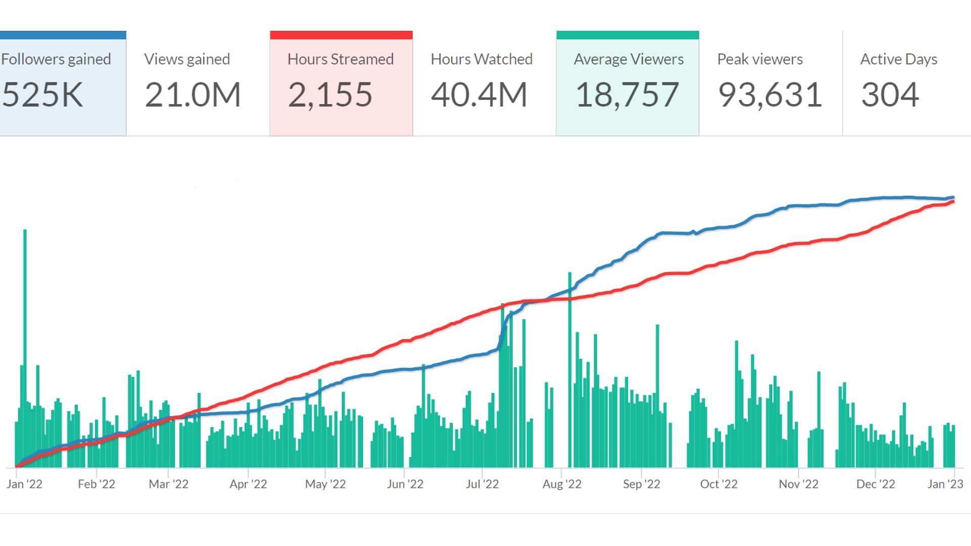 His year on Twitch (Image via TwitchTracker)