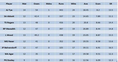 Updated list of wicket-takers in BBL 2022-23