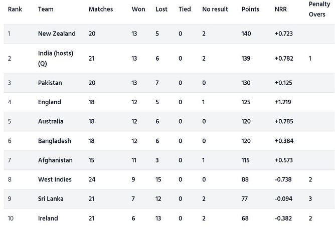 ICC Cricket World Cup Super League points table (Updated) as on January 12 after PAK vs NZ 2023 2nd ODI