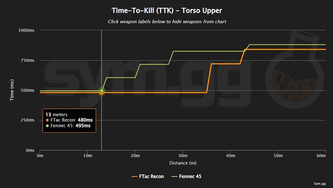 Close-range TTK comparison between FTAC Recon and Fennec 45 in Warzone 2 (Image via sym.gg)