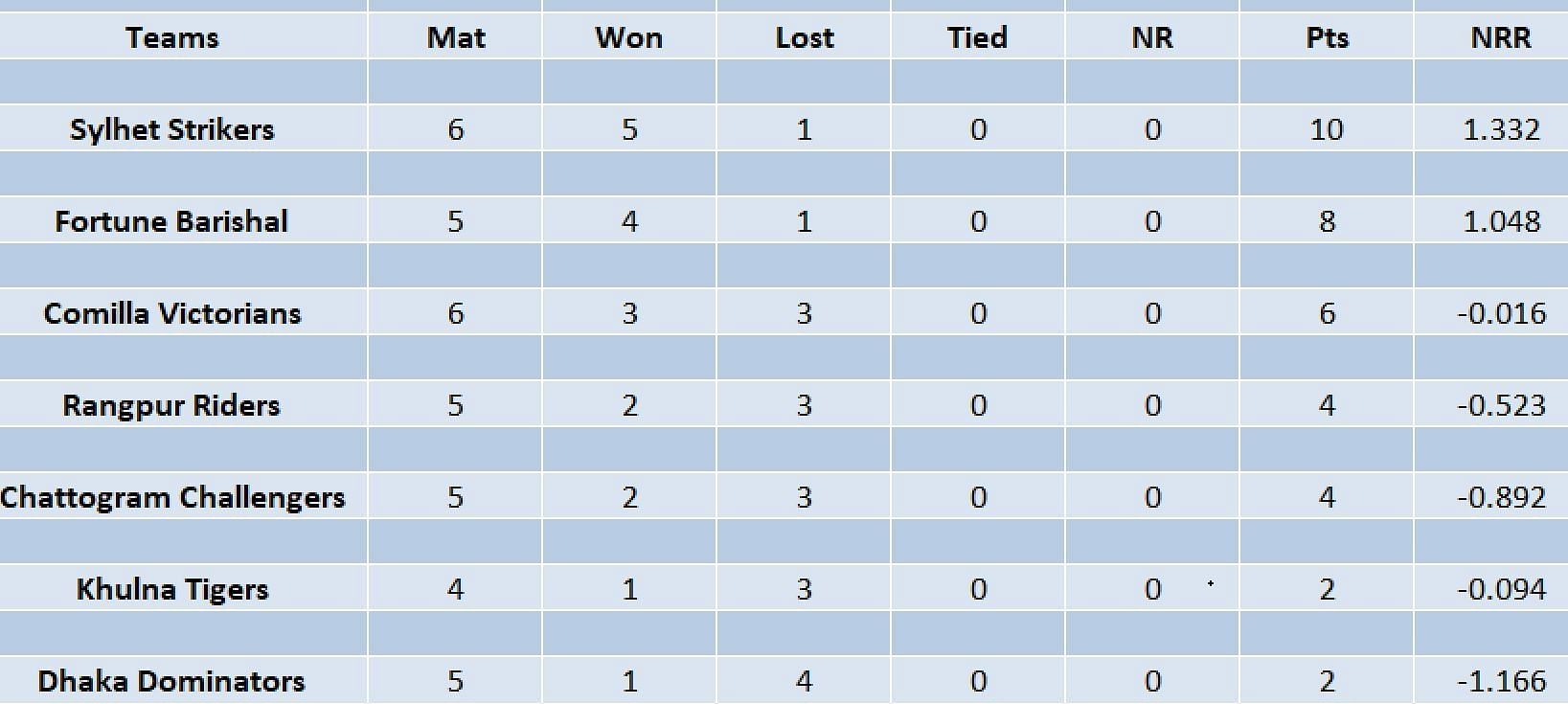 Updated points table in BPL 2023