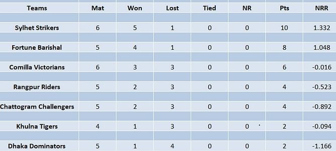 Bangladesh Premier League 2023 Points Table: Updated standings after Fortune Barishal vs Rangpur Riders Match 18