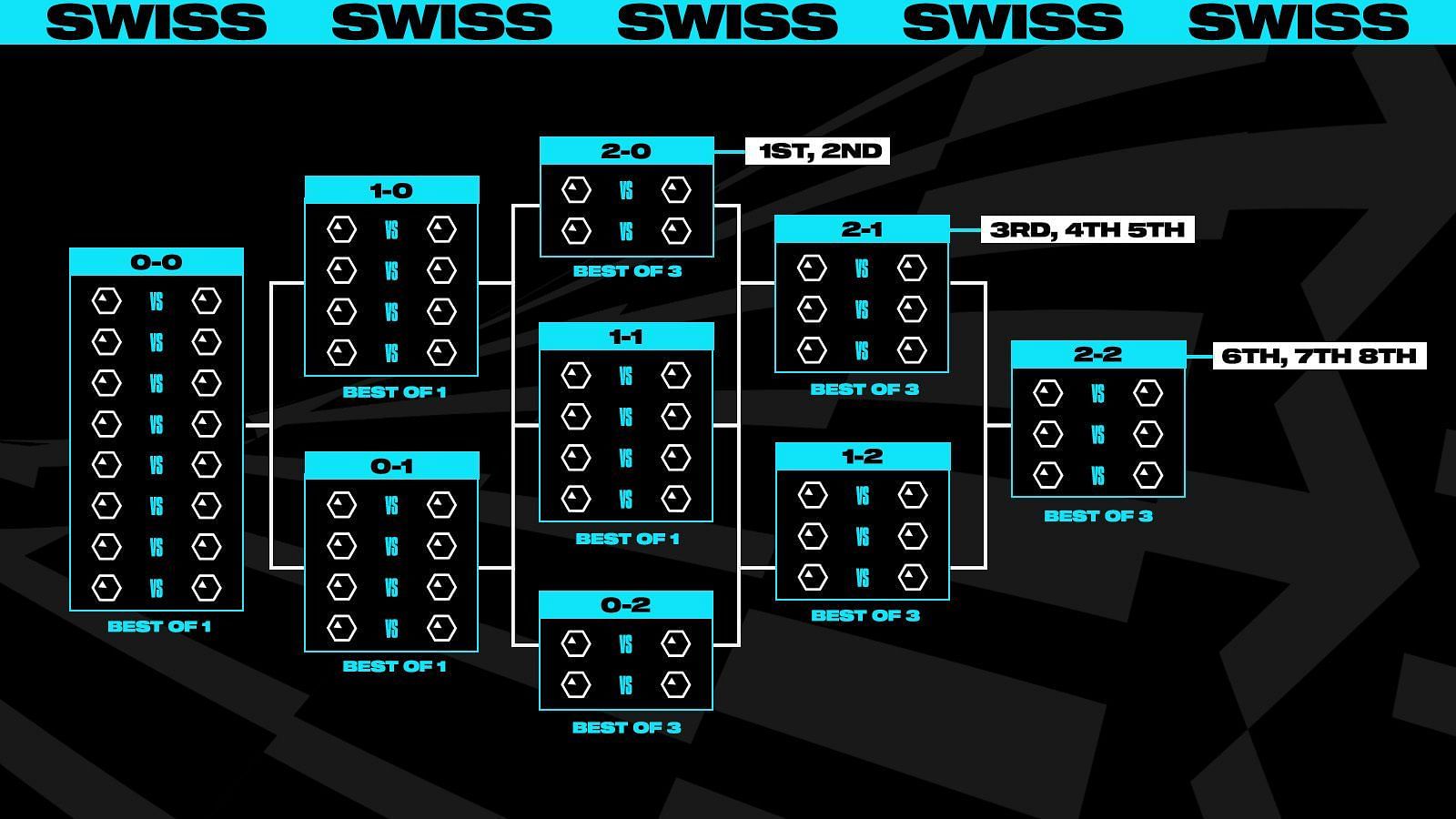 Swiss Stage (Image via Riot Games)