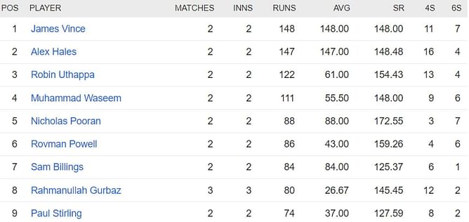 International League 2023 Most Runs and Most Wickets standings: James Vince and Imran Tahir lead charts - Updated after Match 7
